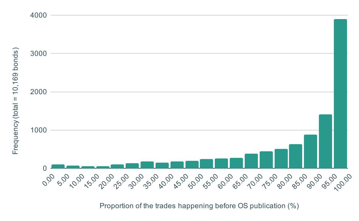 Pre-Official Statement US Municipal Bond Trade Volume